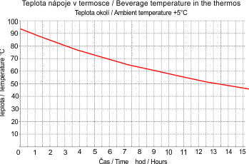 Termoláhev Luční kvítí 500 ml